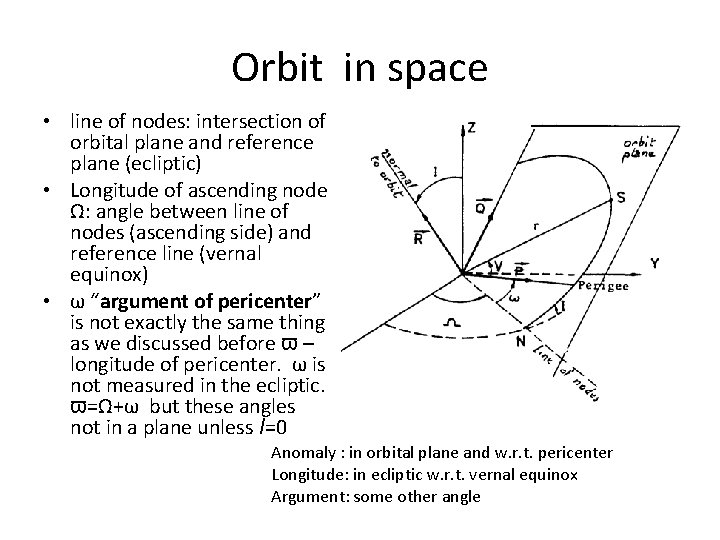 Orbit in space • line of nodes: intersection of orbital plane and reference plane