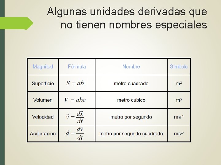 Algunas unidades derivadas que no tienen nombres especiales 