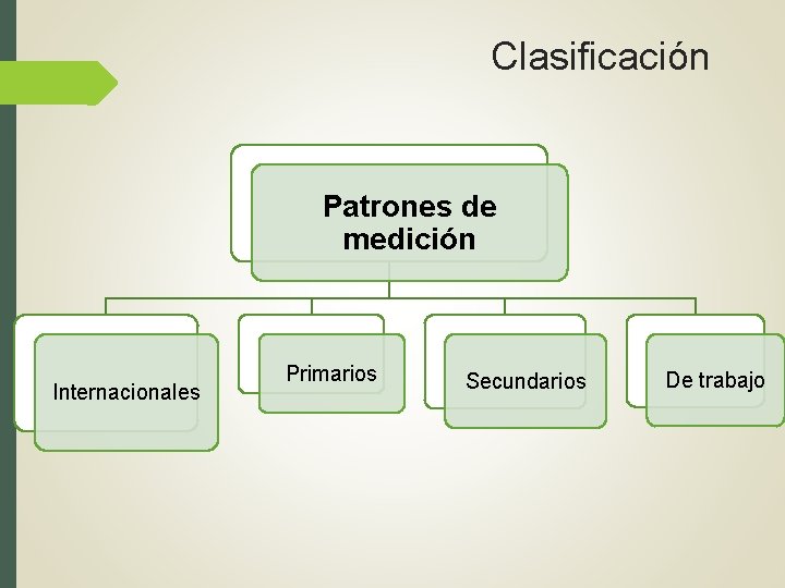 Clasificación Patrones de medición Internacionales Primarios Secundarios De trabajo 