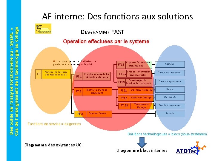 Des outils de l’analyse fonctionnelle au « Sys. ML » Cas de l’enseignement de Des outils de l’analyse fonctionnelle au « Sys. ML » Cas de l’enseignement de
