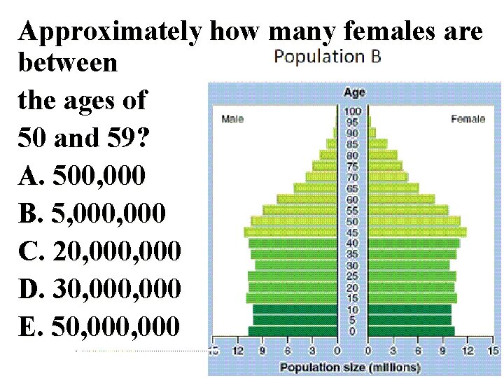 Approximately how many females are between the ages of 50 and 59? A. 500,