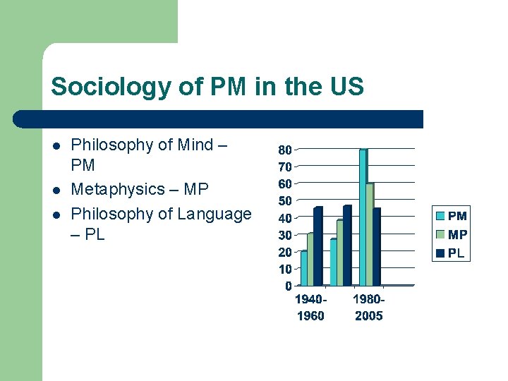 Sociology of PM in the US l l l Philosophy of Mind – PM