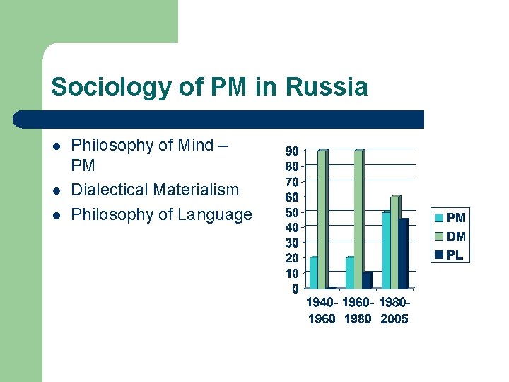 Sociology of PM in Russia l l l Philosophy of Mind – PM Dialectical