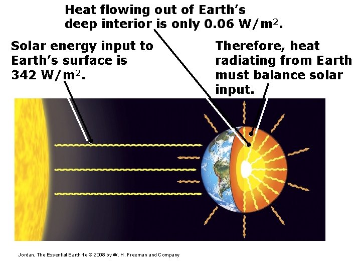 Heat flowing out of Earth’s deep interior is only 0. 06 W/m 2. Solar
