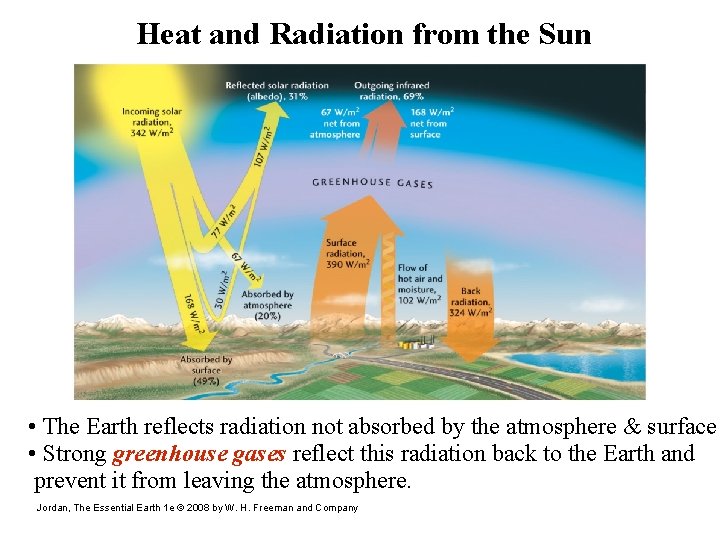 Heat and Radiation from the Sun • The Earth reflects radiation not absorbed by