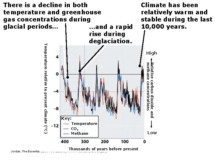 Climate has been relatively warm and stable during the last 10, 000 years. High