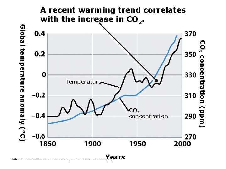 Temperature CO 2 concentration Years Jordan, The Essential Earth 1 e © 2008 by