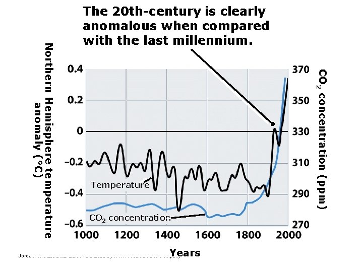 CO 2 concentration (ppm) Northern Hemisphere temperature anomaly (°C) The 20 th-century is clearly