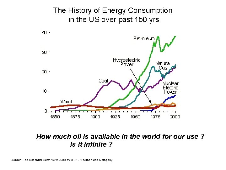 The History of Energy Consumption in the US over past 150 yrs How much