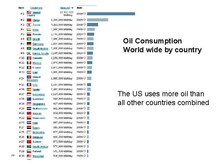 Oil Consumption World wide by country The US uses more oil than all other