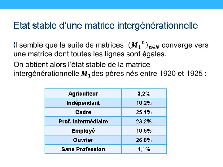 Etat stable d’une matrice intergénérationnelle • Agriculteur 3, 2% Indépendant 10, 2% Cadre 25,