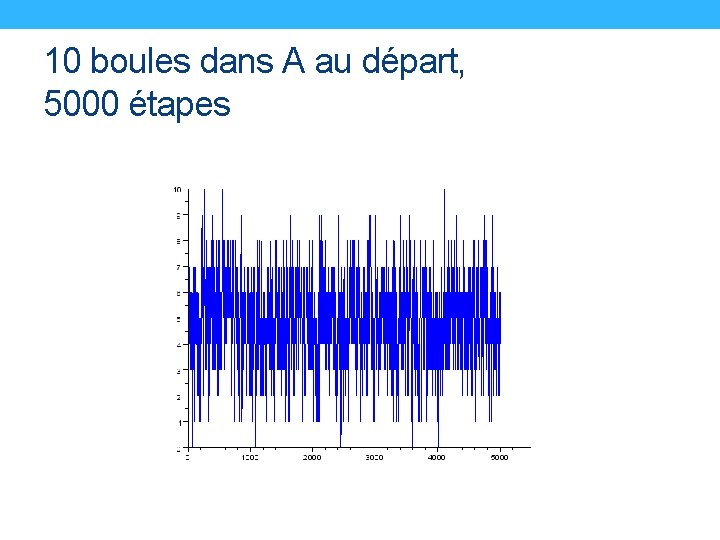 10 boules dans A au départ, 5000 étapes 