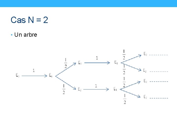 Cas N = 2 • Un arbre 