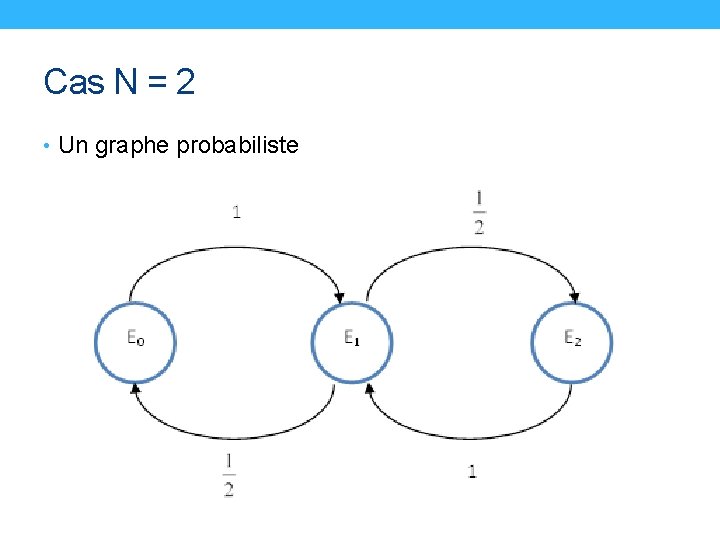 Cas N = 2 • Un graphe probabiliste 