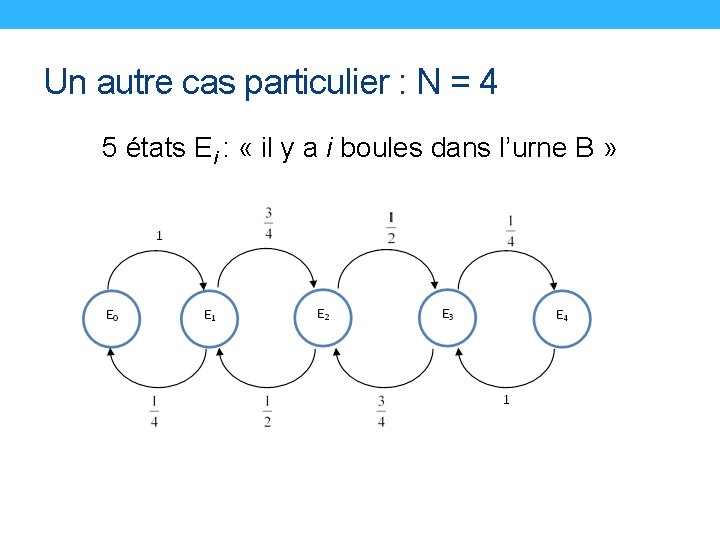 Un autre cas particulier : N = 4 5 états Ei : « il