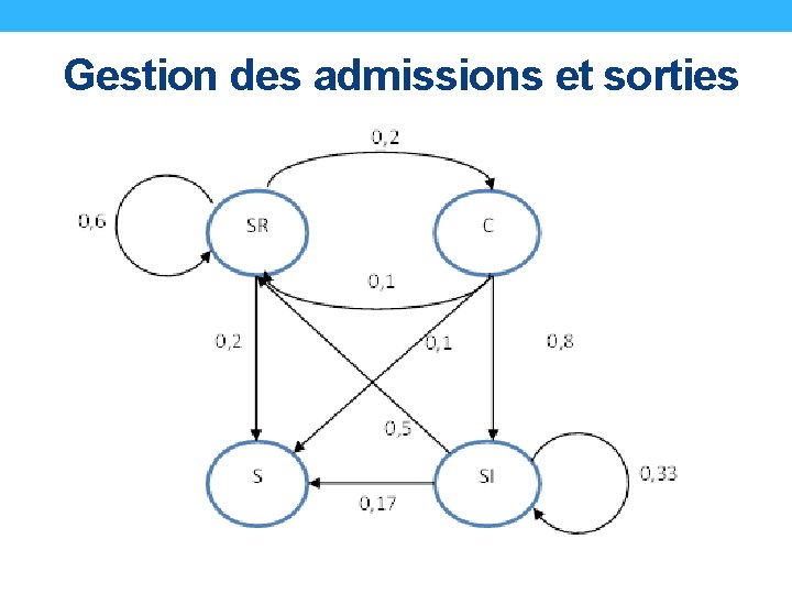 Gestion des admissions et sorties 