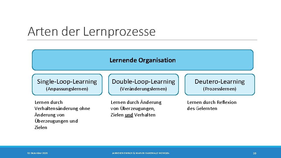 Arten der Lernprozesse Lernende Organisation Single-Loop-Learning (Anpassungslernen) Lernen durch Verhaltensänderung ohne Änderung von Überzeugungen Arten der Lernprozesse Lernende Organisation Single-Loop-Learning (Anpassungslernen) Lernen durch Verhaltensänderung ohne Änderung von Überzeugungen