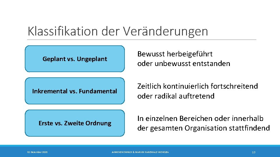 Klassifikation der Veränderungen Bewusst herbeigeführt oder unbewusst entstanden Geplant vs. Ungeplant Inkremental vs. Fundamental