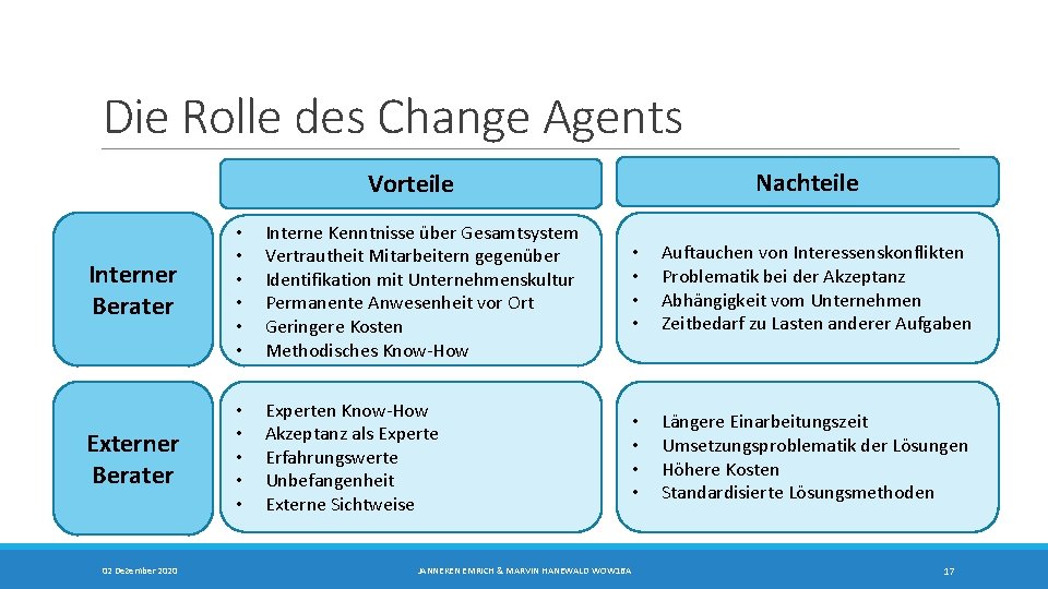 Die Rolle des Change Agents Nachteile Vorteile Interner Berater • • • Interne Kenntnisse