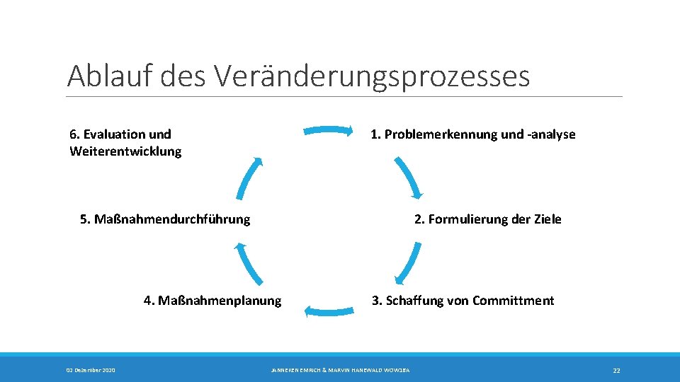 Ablauf des Veränderungsprozesses 6 6. Evaluation und Weiterentwicklung 1 1. Problemerkennung und -analyse 5