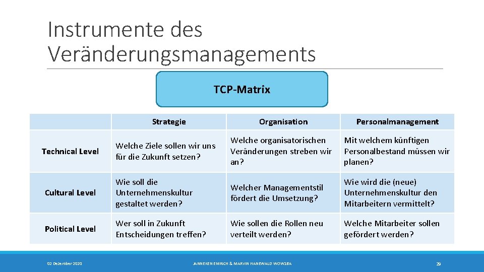 Instrumente des Veränderungsmanagements TCP-Matrix Strategie Organisation Personalmanagement Welche Ziele sollen wir uns für die
