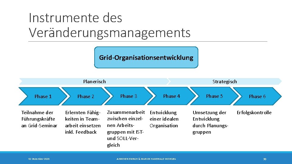 Instrumente des Veränderungsmanagements Grid-Organisationsentwicklung Planerisch Phase 1 Teilnahme der Führungskräfte an Grid-Seminar 02 Dezember