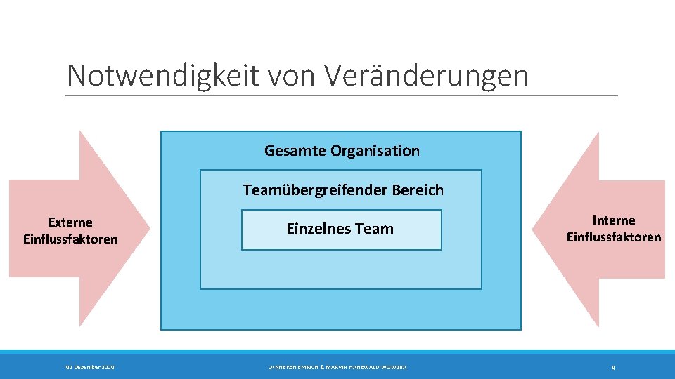 Notwendigkeit von Veränderungen Gesamte Organisation Teamübergreifender Bereich Externe Einflussfaktoren 02 Dezember 2020 Einzelnes Team