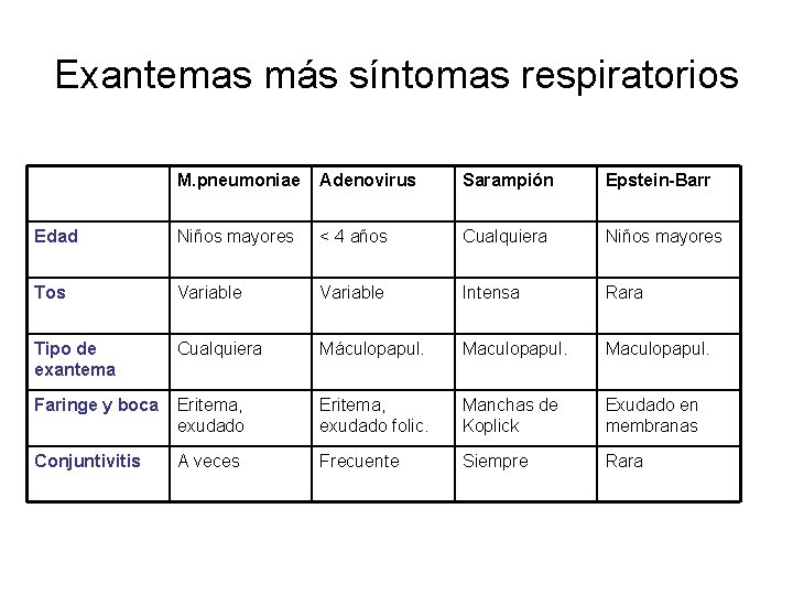 Exantemas más síntomas respiratorios M. pneumoniae Adenovirus Sarampión Epstein-Barr Edad Niños mayores < 4 Exantemas más síntomas respiratorios M. pneumoniae Adenovirus Sarampión Epstein-Barr Edad Niños mayores < 4