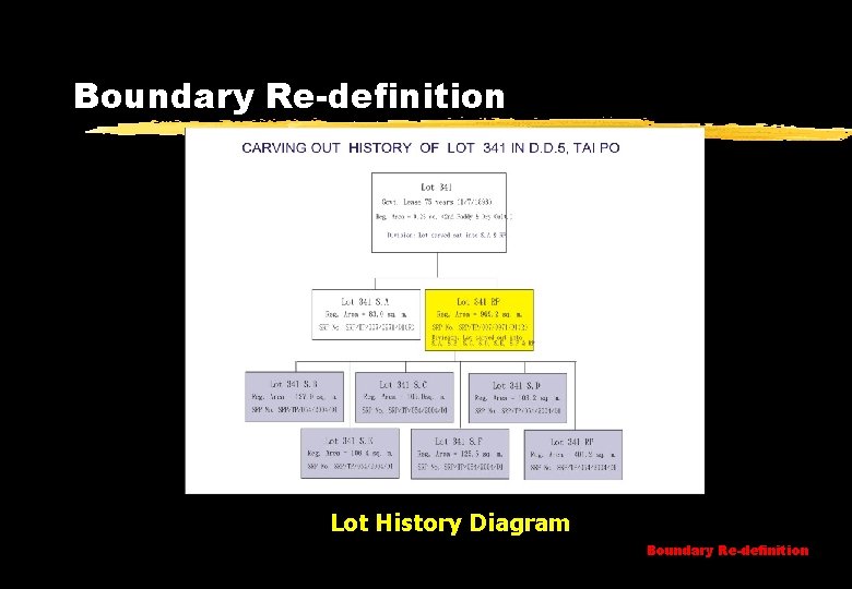 Boundary Re-definition Lot History Diagram Boundary Re-definition 