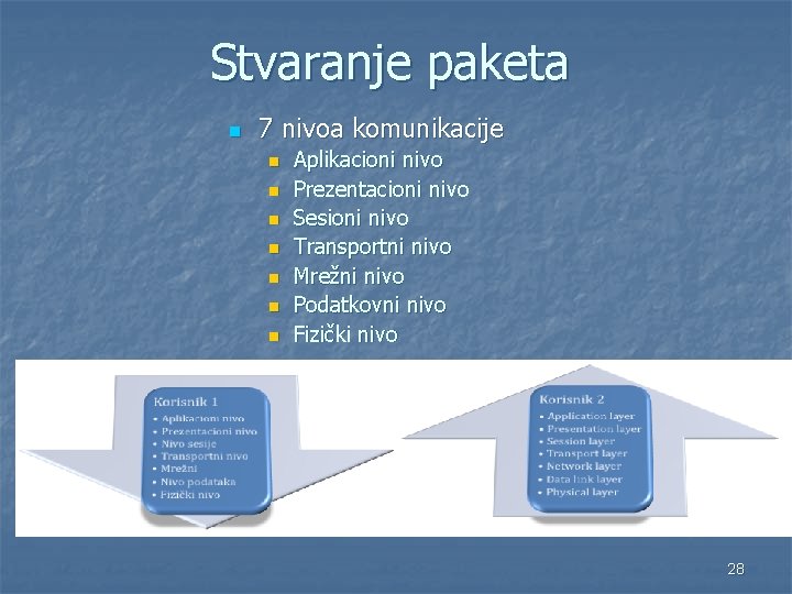 Stvaranje paketa n 7 nivoa komunikacije n n n n Aplikacioni nivo Prezentacioni nivo