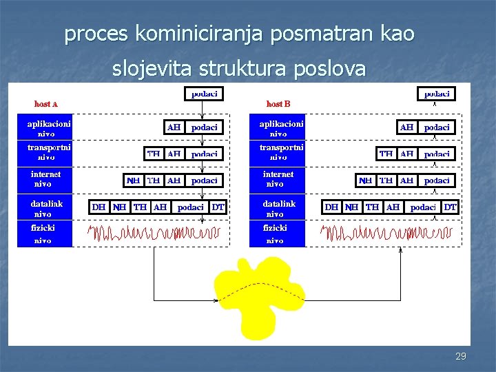 proces kominiciranja posmatran kao slojevita struktura poslova 29 