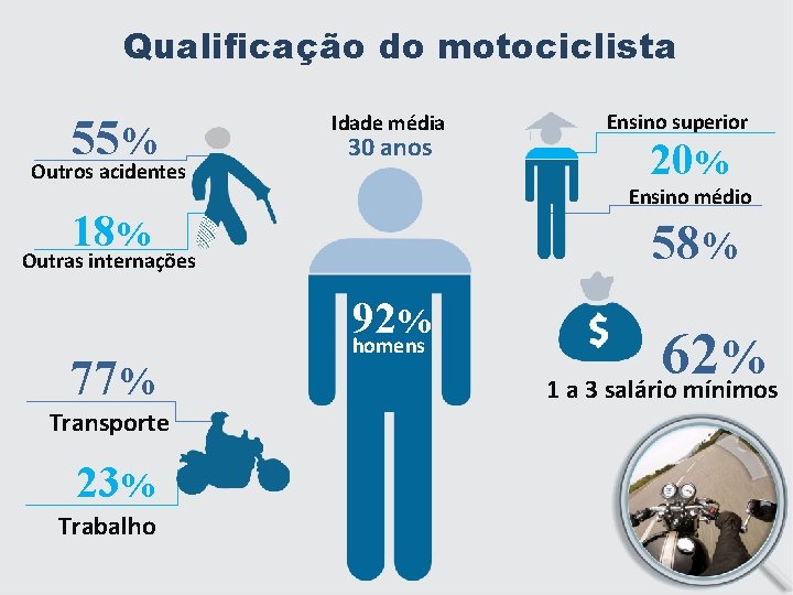 Qualificação do motociclista 55 % Outros acidentes Idade média 30 anos 58% Outras internações