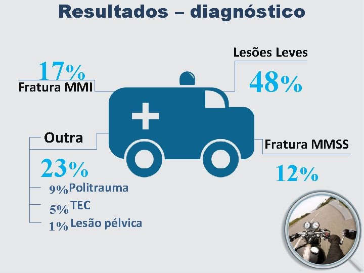 Resultados – diagnóstico 17 % Fratura MMI Outra 23% 9%Politrauma 5% TEC 1% Lesão