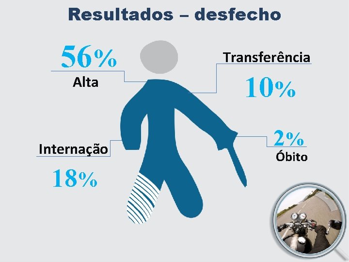 Resultados – desfecho 56% Alta Internação 18% Transferência 10% 2% Óbito 