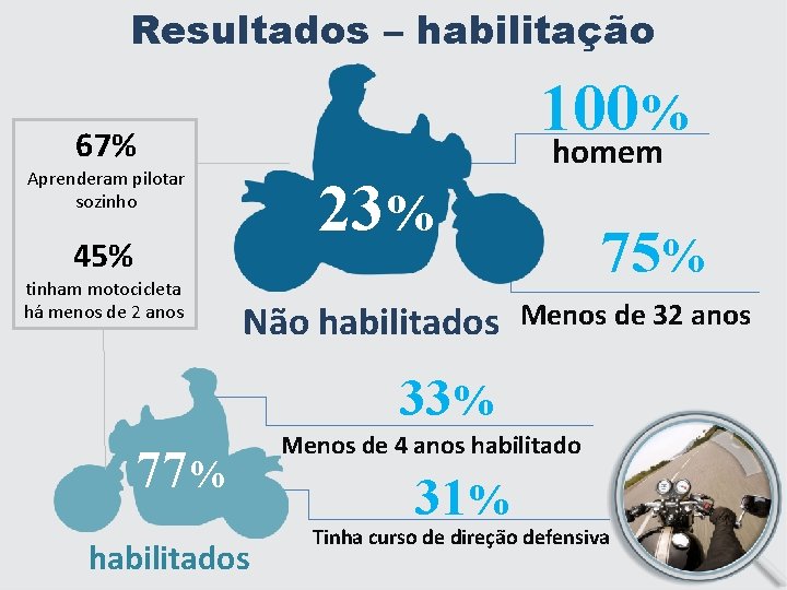 Resultados – habilitação 100 % homem 67% Aprenderam pilotar sozinho 23% 45% tinham motocicleta