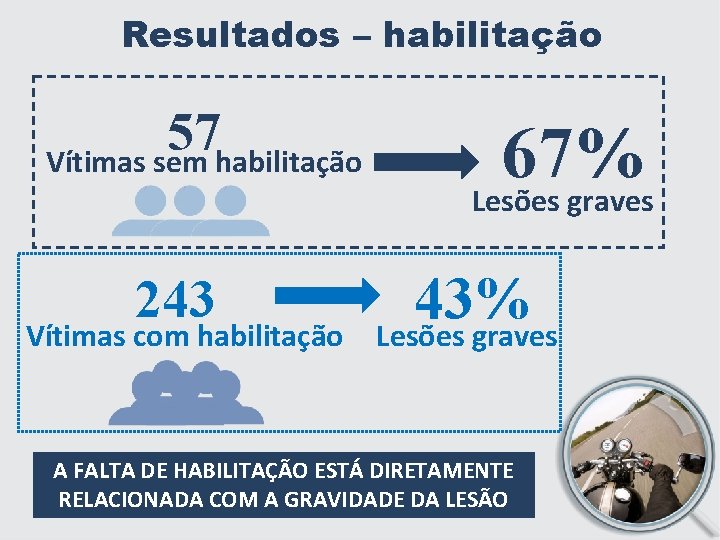 Resultados – habilitação 57 Vítimas sem habilitação 243 Vítimas com habilitação 67% Lesões graves