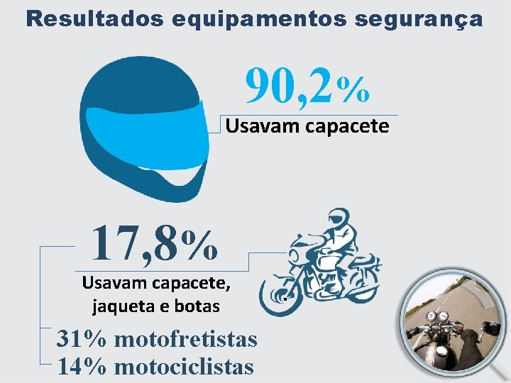 Resultados equipamentos segurança 90, 2% Usavam capacete 17, 8% Usavam capacete, jaqueta e botas