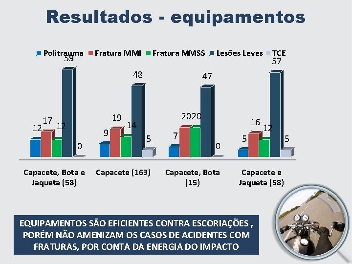 Resultados - equipamentos Politrauma 59 Fratura MMI Fratura MMSS 48 12 17 19 12