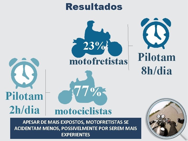 Resultados 23% motofretistas Pilotam 8 h/dia 77% Pilotam 2 h/dia motociclistas APESAR DE MAIS