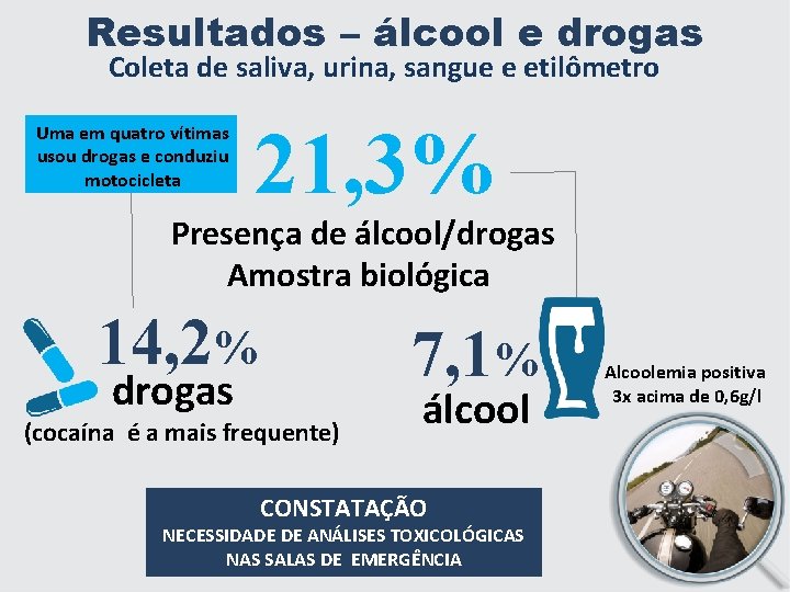 Resultados – álcool e drogas Coleta de saliva, urina, sangue e etilômetro Uma em