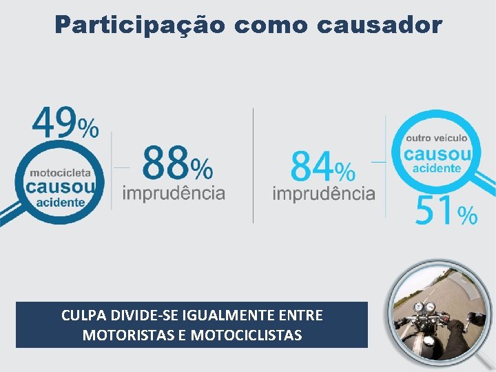 Participação como causador CULPA DIVIDE-SE IGUALMENTE ENTRE MOTORISTAS E MOTOCICLISTAS 