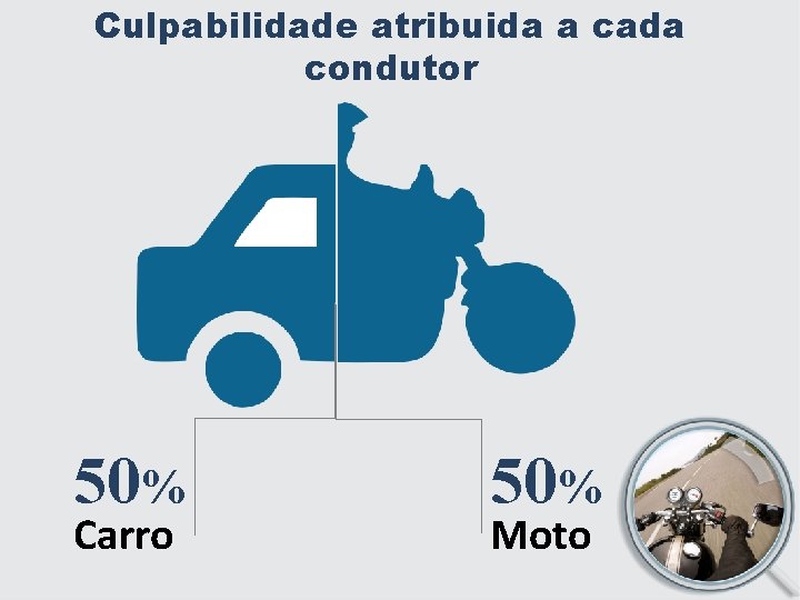 Culpabilidade atribuida a cada condutor 50% Carro 50% Moto 