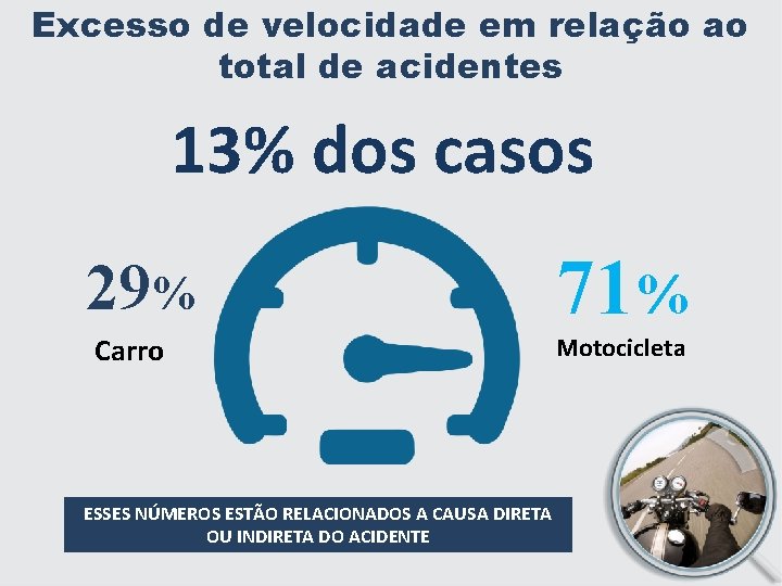 Excesso de velocidade em relação ao total de acidentes 13% dos casos 29% Carro