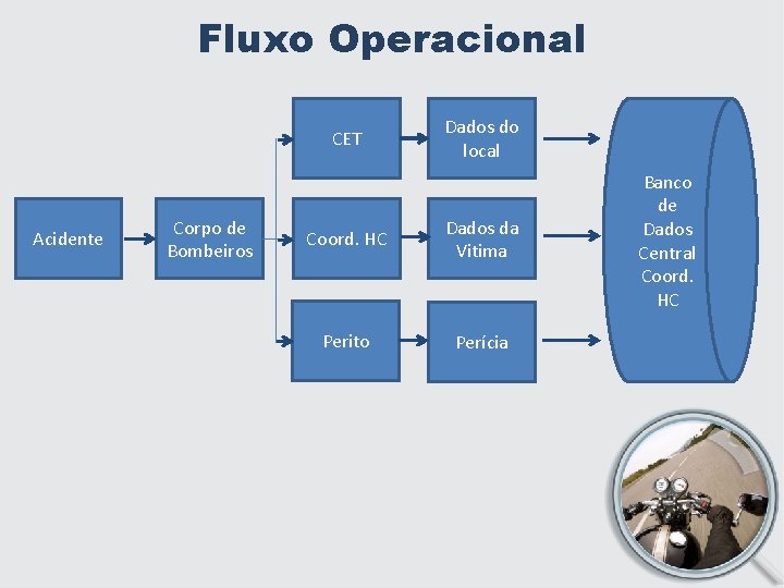 Fluxo Operacional CET Acidente Corpo de Bombeiros Dados do local Coord. HC Dados da