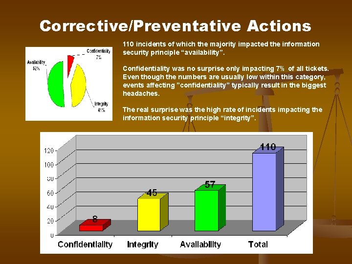 Corrective/Preventative Actions 110 incidents of which the majority impacted the information security principle “availability”. Corrective/Preventative Actions 110 incidents of which the majority impacted the information security principle “availability”.