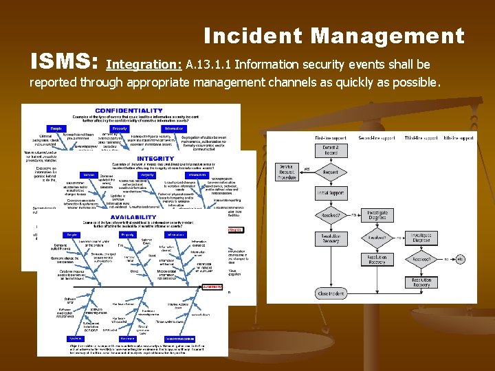 ISMS: Incident Management Integration: A. 13. 1. 1 Information security events shall be reported ISMS: Incident Management Integration: A. 13. 1. 1 Information security events shall be reported