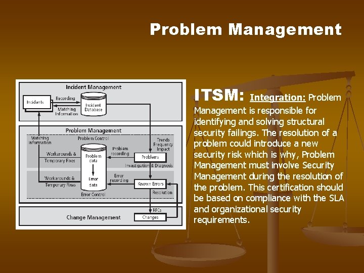 Problem Management ITSM: Integration: Problem Management is responsible for identifying and solving structural security Problem Management ITSM: Integration: Problem Management is responsible for identifying and solving structural security