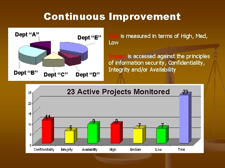 Continuous Improvement Dept “A” Dept “B” Dept “E” Dept “C” Dept “D” Risk is Continuous Improvement Dept “A” Dept “B” Dept “E” Dept “C” Dept “D” Risk is