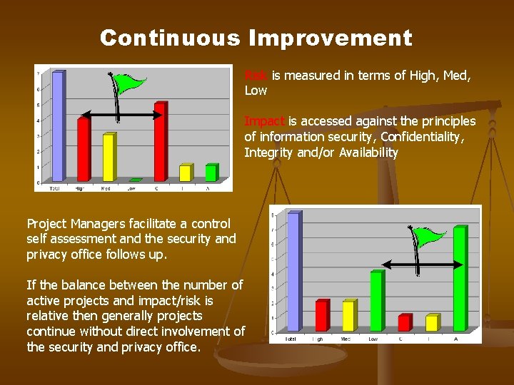 Continuous Improvement Risk is measured in terms of High, Med, Low Impact is accessed Continuous Improvement Risk is measured in terms of High, Med, Low Impact is accessed
