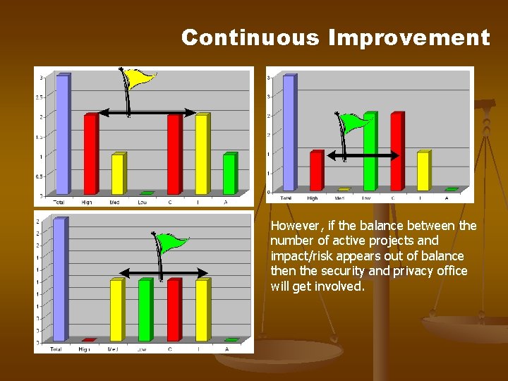 Continuous Improvement However, if the balance between the number of active projects and impact/risk Continuous Improvement However, if the balance between the number of active projects and impact/risk